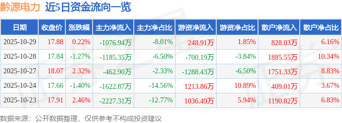 股票行情快报：黔源电力（002039）10月29日主力资金净卖出1076.94万元