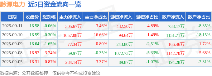 股票行情快报：黔源电力（002039）9月11日主力资金净买入305.67万元