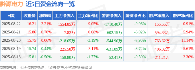 股票行情快报：黔源电力（002039）8月22日主力资金净买入1554.85万元