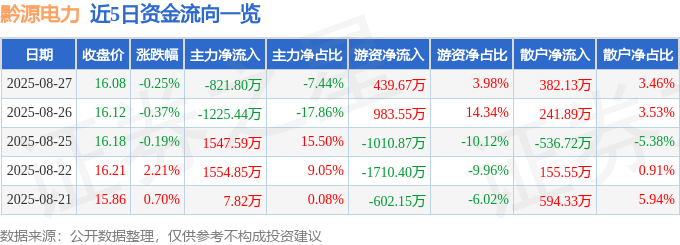 股票行情快报：黔源电力（002039）8月27日主力资金净卖出821.80万元