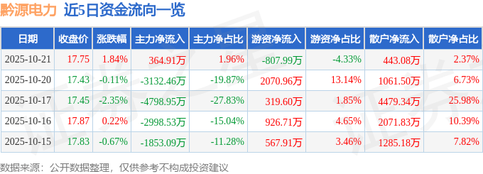 股票行情快报：黔源电力（002039）10月21日主力资金净买入364.91万元