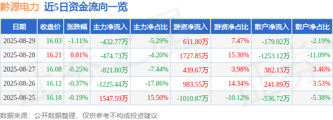 股票行情快报：黔源电力（002039）8月29日主力资金净卖出432.77万元