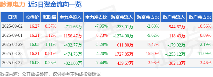 股票行情快报：黔源电力（002039）9月2日主力资金净卖出711.66万元