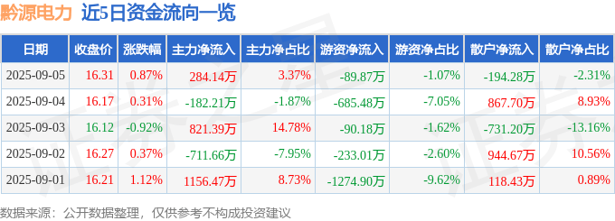 股票行情快报：黔源电力（002039）9月5日主力资金净买入284.14万元