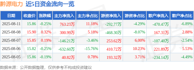 股票行情快报：黔源电力（002039）8月11日主力资金净买入763.23万元