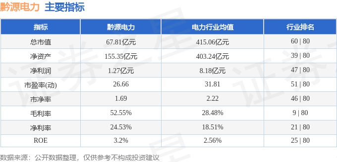 股票行情快报：黔源电力（002039）8月11日主力资金净买入763.23万元