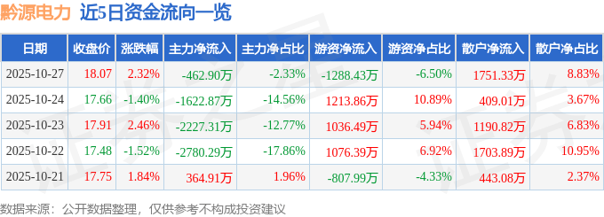 股票行情快报：黔源电力（002039）10月27日主力资金净卖出462.90万元