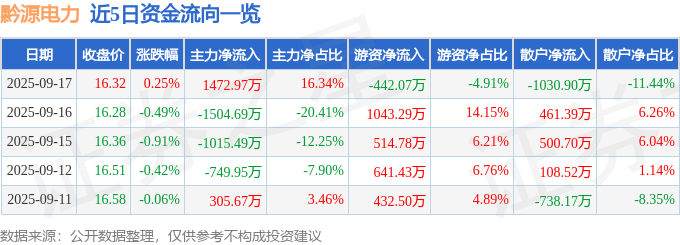 股票行情快报：黔源电力（002039）9月17日主力资金净买入1472.97万元