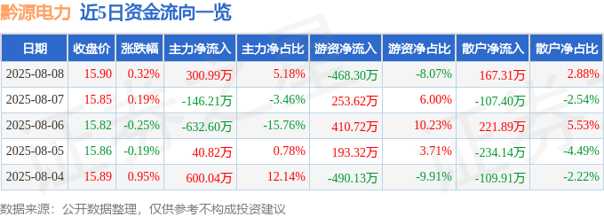 股票行情快报：黔源电力（002039）8月8日主力资金净买入300.99万元