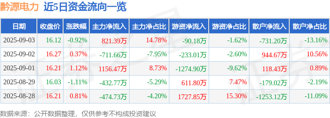 股票行情快报：黔源电力（002039）9月3日主力资金净买入821.39万元