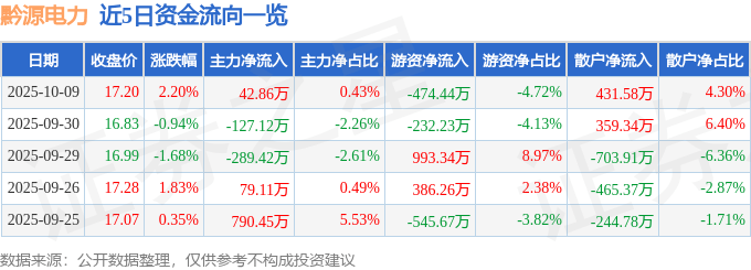 股票行情快报:黔源电力(002039)10月9日主力资金净买入42.86万元