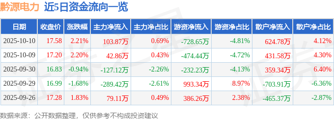 股票行情快报:黔源电力(002039)10月10日主力资金净买入103.87万元