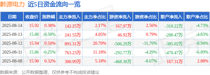 股票行情快报：黔源电力（002039）8月14日主力资金净买入142.25万元