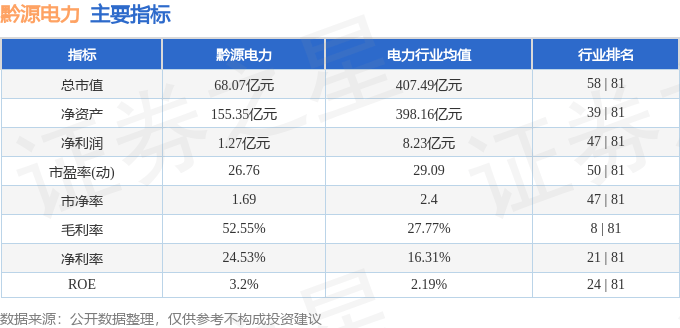 股票行情快报：黔源电力（002039）8月14日主力资金净买入142.25万元