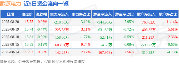 股票行情快报：黔源电力（002039）8月20日主力资金净卖出218.65万元