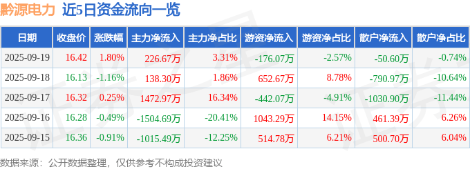 股票行情快报：黔源电力（002039）9月19日主力资金净买入226.67万元