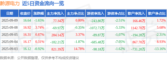 股票行情快报：黔源电力（002039）9月9日主力资金净买入77.34万元