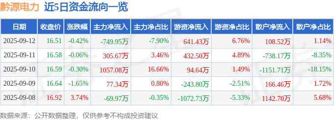股票行情快报：黔源电力（002039）9月12日主力资金净卖出749.95万元