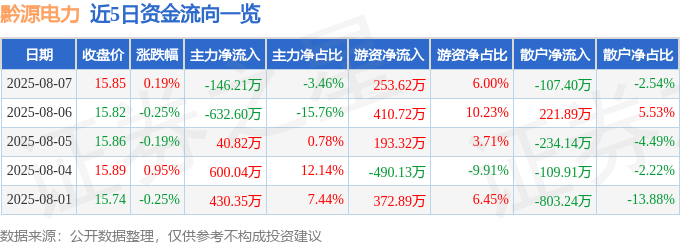 股票行情快报：黔源电力（002039）8月7日主力资金净卖出146.21万元