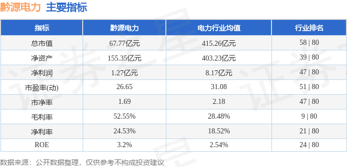 股票行情快报:黔源电力(002039)8月7日主力资金净卖出146.21万元