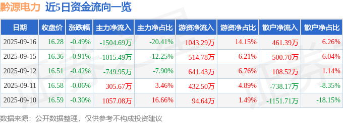 股票行情快报：黔源电力（002039）9月16日主力资金净卖出1504.69万元