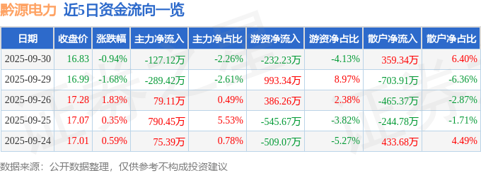 股票行情快报：黔源电力（002039）9月30日主力资金净卖出127.12万元