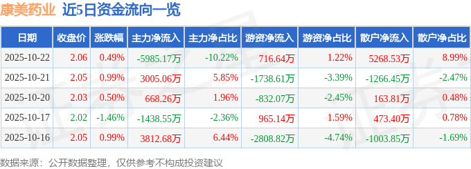 股票行情快报：康美药业（600518）10月22日主力资金净卖出5985.17万元