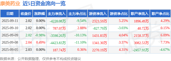 股票行情快报：康美药业（600518）9月11日主力资金净卖出4220.08万元