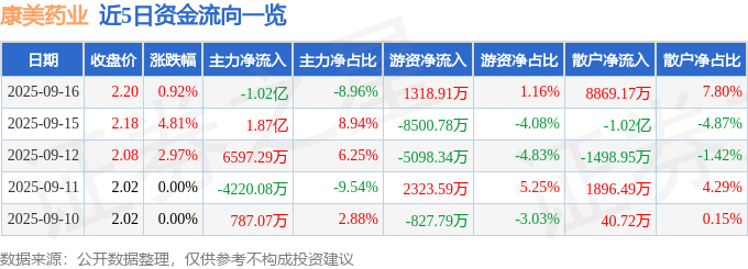 股票行情快报：康美药业（600518）9月16日主力资金净卖出1.02亿元