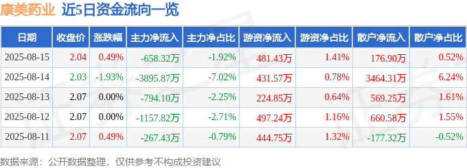 股票行情快报：康美药业（600518）8月15日主力资金净卖出658.32万元