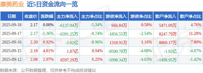 股票行情快报：康美药业（600518）9月18日主力资金净卖出6137.94万元