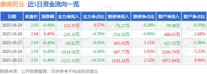 股票行情快报：康美药业（600518）10月29日主力资金净买入155.35万元