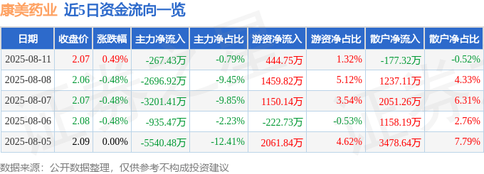 股票行情快报：康美药业（600518）8月11日主力资金净卖出267.43万元