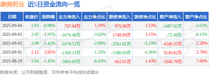 股票行情快报：康美药业（600518）9月4日主力资金净买入707.04万元