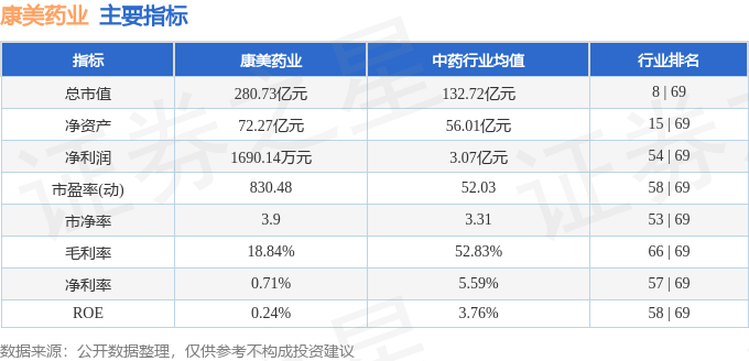股票行情快报：康美药业（600518）9月4日主力资金净买入707.04万元
