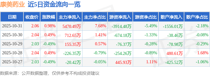 股票行情快报：康美药业（600518）10月31日主力资金净买入5470.49万元