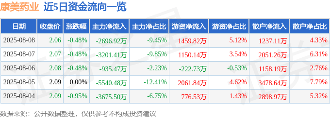 股票行情快报：康美药业（600518）8月8日主力资金净卖出2696.92万元
