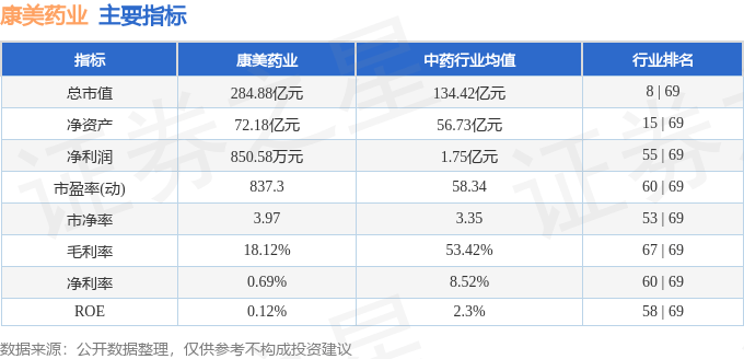 股票行情快报：康美药业（600518）8月8日主力资金净卖出2696.92万元