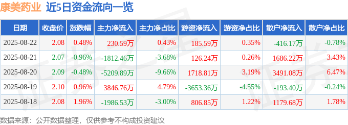 股票行情快报：康美药业（600518）8月22日主力资金净买入230.59万元