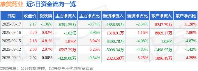 股票行情快报：康美药业（600518）9月17日主力资金净卖出6391.25万元