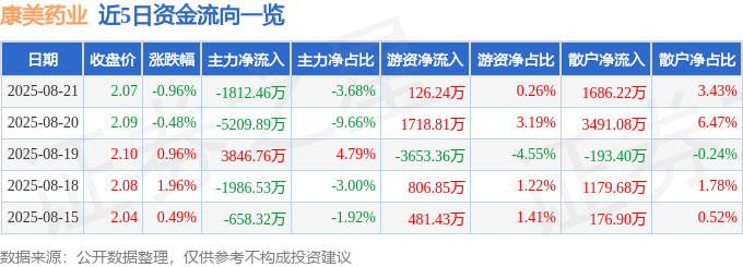 股票行情快报：康美药业（600518）8月21日主力资金净卖出1812.46万元