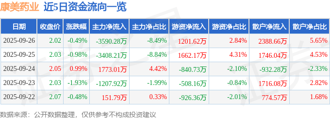 股票行情快报：康美药业（600518）9月26日主力资金净卖出3590.28万元