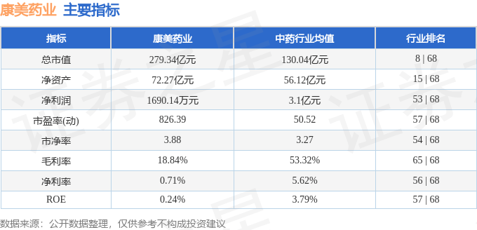 股票行情快报：康美药业（600518）9月26日主力资金净卖出3590.28万元