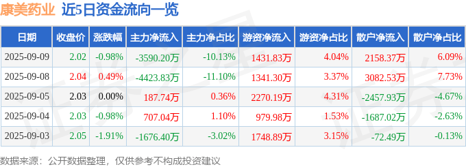 股票行情快报：康美药业（600518）9月9日主力资金净卖出3590.20万元