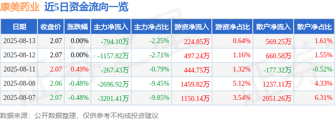 股票行情快报：康美药业（600518）8月13日主力资金净卖出794.10万元