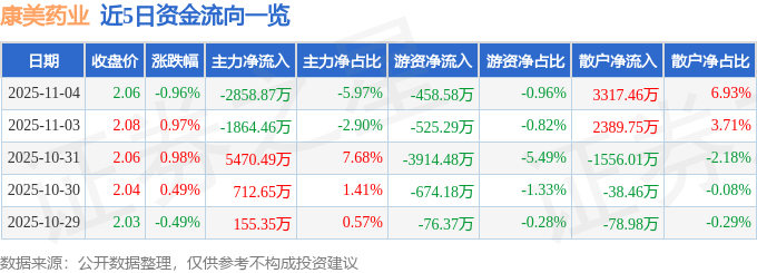股票行情快报：康美药业（600518）11月4日主力资金净卖出2858.87万元