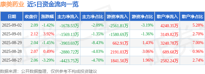 股票行情快报：康美药业（600518）9月2日主力资金净卖出1678.53万元