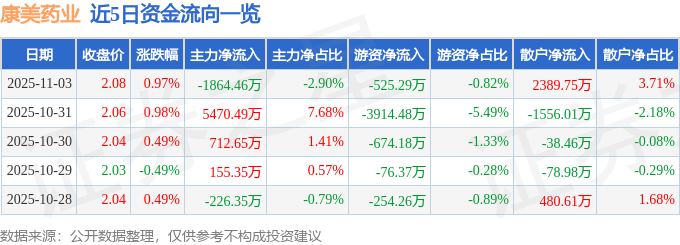 股票行情快报：康美药业（600518）11月3日主力资金净卖出1864.46万元