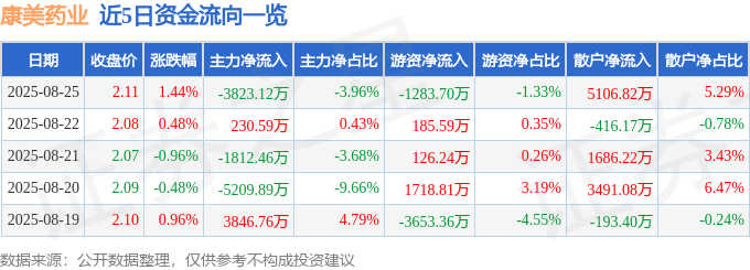 股票行情快报：康美药业（600518）8月25日主力资金净卖出3823.12万元