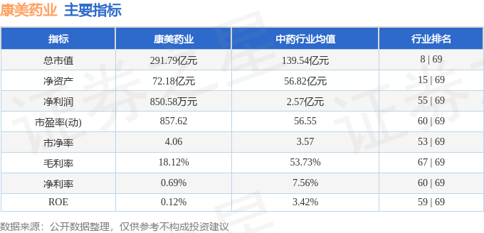 股票行情快报:康美药业(600518)8月25日主力资金净卖出3823.12万元